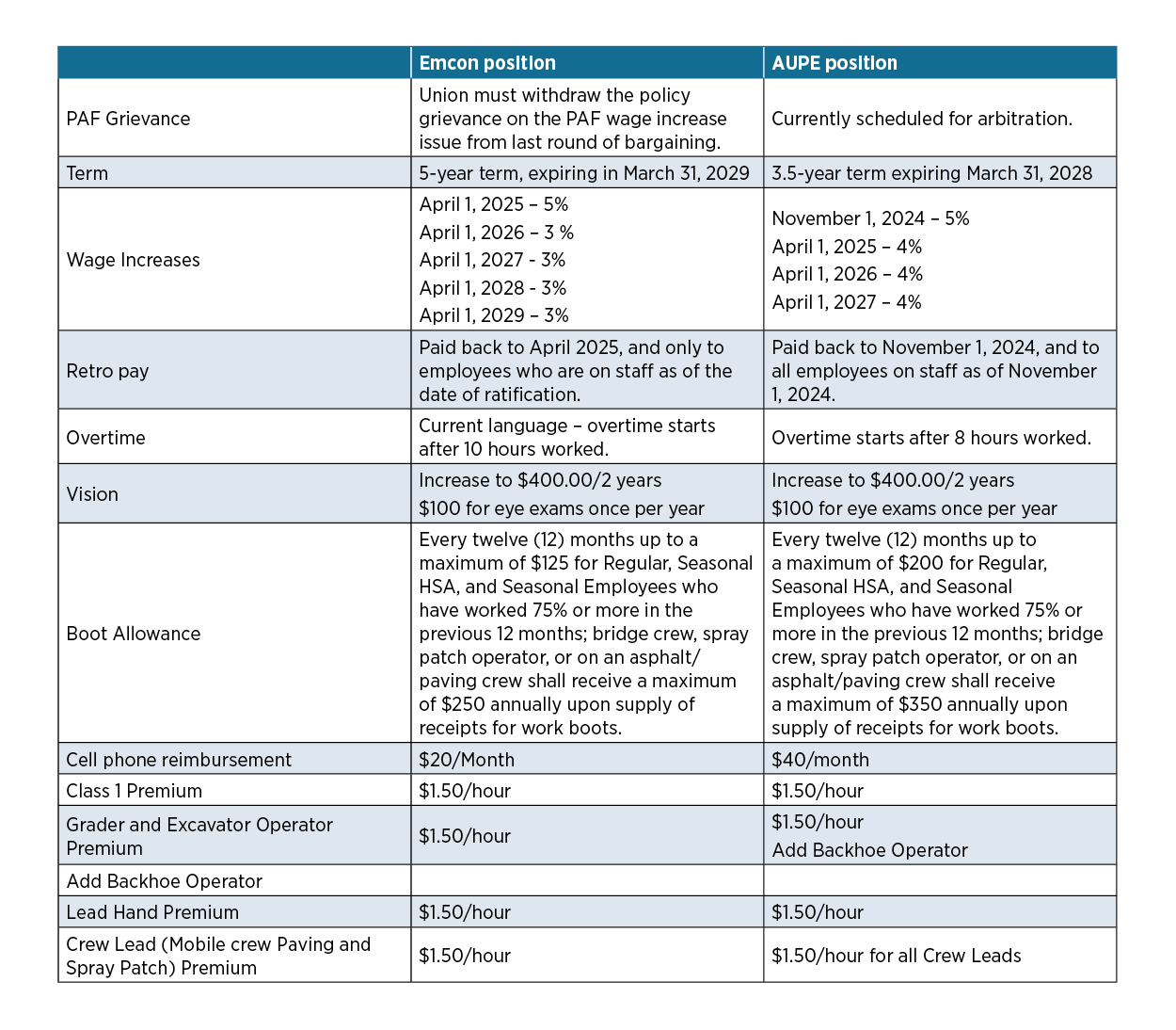 EMCON positions and AUPE positions