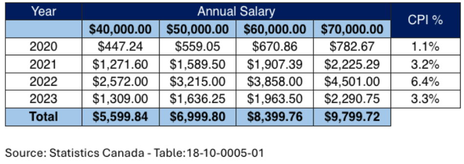 A chart showing wage rates over the last several years
