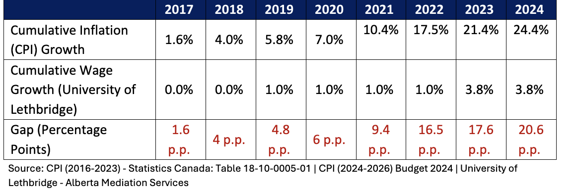 Inflation Vs. U of L wage settlements chart