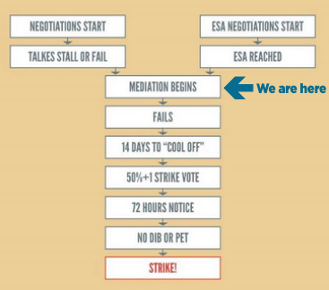 We are in mediation. Next steps include a strike vote.