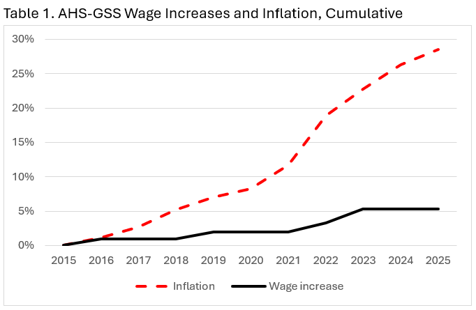 AHS-GSS Wage Increases and Inflation graph