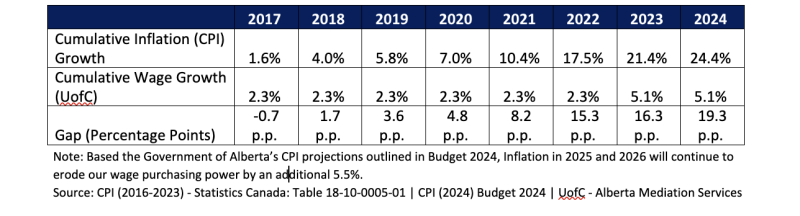 Inflation vs. University of Calgary Wage Settlements